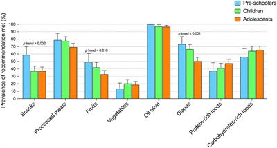 Dietary Patterns, Adherence to the Food-Based Dietary Guidelines, and Ultra-Processed Consumption During the COVID-19 Lockdown in a Sample of Spanish Young Population